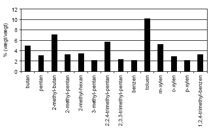 Figur 12.1 De mest dominerende stoffer i premium blyfri benzin defineret som dem hvis andel i middel udgør mere end 2 % (vægt/vægt).