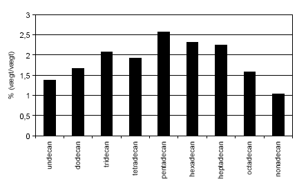 Figur 13.1 De mest dominerende stoffer i dieselolie defineret som dem, hvis andel i middel udgør mere end 1 % (vægt/vægt).