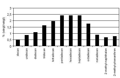 Figur 14.1 De mest dominerende stoffer i fyringsolie defineret som dem, hvis andel i middel udgør mere end 0,5 % (vægt/vægt).