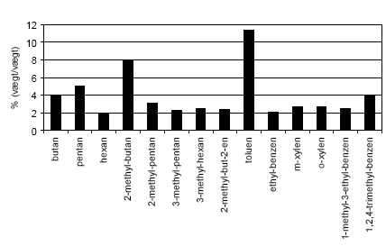 Figur 9.1 De mest dominerende stoffer i gammel blyholdig benzin defineret som dem, hvis andel i middel udgør mere end 2 % (vægt/vægt).