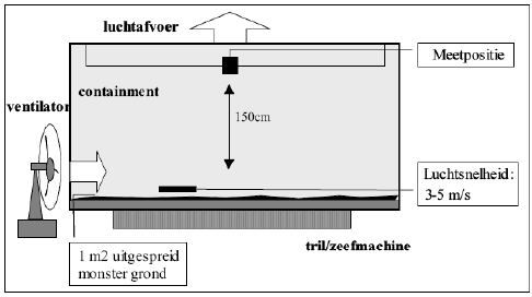 Figur 3 Kammer til bestemmelse af re-suspension af asbestfibre (Swartjes et al., 2003)