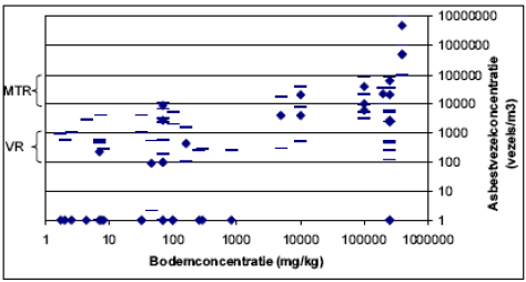 Figur 5 Koncentration af asbestfibre i luft som funktion af indhold af asbestfibre i jord (Swartjes et al., 2003)