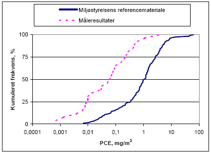 Figur 3.1.: Kumuleret frekvenskurve for indeklimamålinger og for Miljøstyrelsens referencemateriale for perioden før bekendtgørelsens ikrafttræden