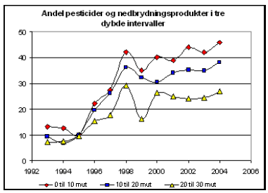 Figur 8.3. Andelen af indtag påvirket af pesticider i perioden 1993-2004 i 3 dybde intervaller: 0-10, 10-20 og 20-30 meter under terræn. Kilde: Grundvandsovervågningen, GEUS