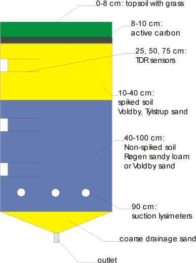 Figur 12 Skematisk oversigt over lysimeteropbygningen.