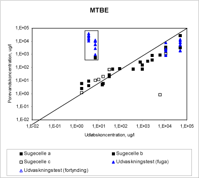 Figur 17 Lysimeterforsøg med MTBE. Målte/beregnede værdier af porevandens indhold af MTBE er, for hver af de anvendte prøvetagnings- og beregningsmetoder, angivet som funktion af udløbskoncentrationen.