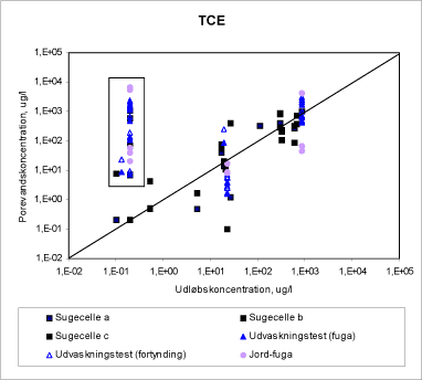 Figur 18 Lysimeterforsøg med TCE. Målte/beregnede værdier af porevandens indhold af TCE er, for hver af de anvendte prøvetagnings- og beregningsmetoder, angivet som funktion af udløbskoncentrationen.