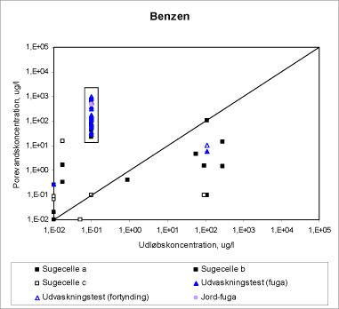 Figur 19 Lysimeterforsøg med benzen. Målte/beregnede værdier af porevandens indhold af benzen er, for hver af de anvendte prøvetagnings- og beregningsmetoder, angivet som funktion af udløbskoncentrationen.