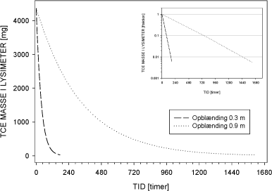 Figur 20 Afdampning af TCE fra lysimetre, simple diffusionsbetragtninger.