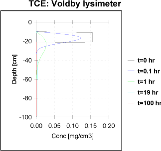Figur 21 Hydrus-1D simulering af TCE-transport i Voldby-sand.