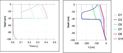 Figur 24 Opmætning af Røgen lysimeter. Trykpotentiale og vandindhold til tidspunkterne t = 0, 1, 24, 48, 72 og 148 timer.
