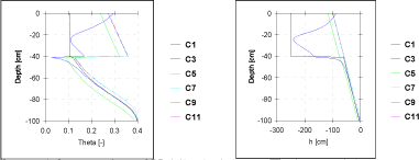 Figur 25 Opmætning af Voldby lysimeter. Trykpotentiale og vandindhold til tiderne t=0, 1, 24, 48, 72 og 148 timer.