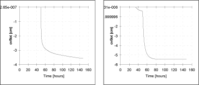 Figur 26 Kumulativ udstrømning fra Røgen og Voldby lysimetre.