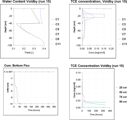 Figur 28 Vandindhold, TCE-koncentration og kumulativ udstrømning i Voldby-lysimeter til tiderne t = 0, 1, 24,48,72 og 336 timer samt TCE-koncentrationerne i 25, 50, 75 og 90 cm’s dybde.