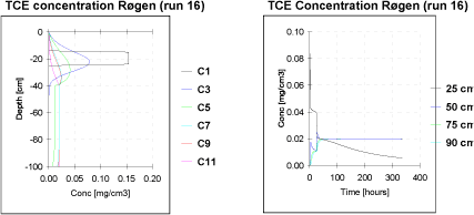 Figur 29 TCE koncentrationsprofiler i Røgen lysimeter, til tiden t=0, 1, 24, 48, 72 og 336 timer (run 16). Desuden er der vist den simulerede TCE koncentration i 25, 50, 75 og 90 cm dybde over et 14 dages tidsforløb.