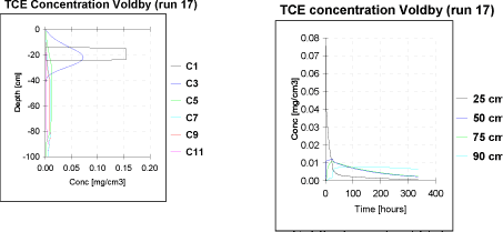 Figur 30 TCE koncentrationsprofiler i Voldby lysimeter, til tiden t = 0, 1, 24, 48, 72 og 336 timer (run 17). Desuden er der vist den simulerede TCE koncentration i 25, 50, 75 og 90 cm dybde over et 14 dages tidsforløb.