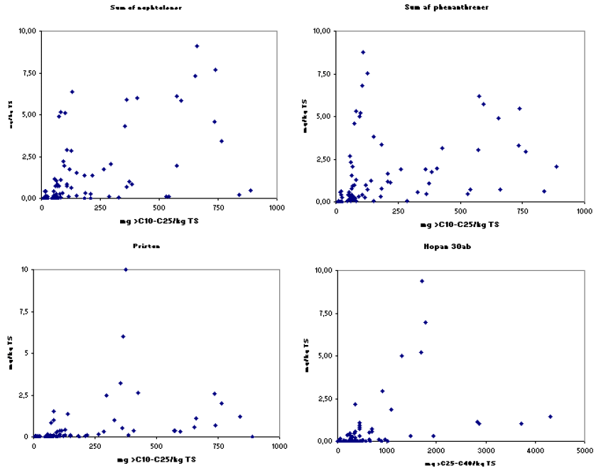 Figur 1.10 Værdier af indikatorer for petrogen påvirkning afbildet imod indhold af kulbrinter i relevant fraktion, resultater fra /6/.