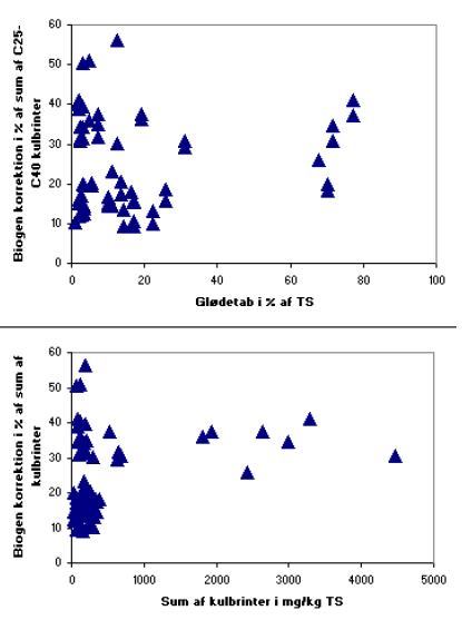 Figur 1.9 Korrektion for biogene kulbrinter i % af C<sub>25</sub>-C<sub>40</sub> kulbrinter for forventet uforurenede jordprøver som funktion af glødetab (øverst) og sum af kulbrinter (nederst), data fra /6/.