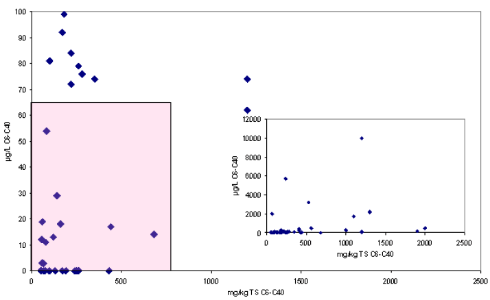 Figur 4.1 Udvasket sum af kulbrinter, C<sub>6</sub>-C<sub>40</sub>, imod indhold af sum af kulbrinter i jordprøverne.