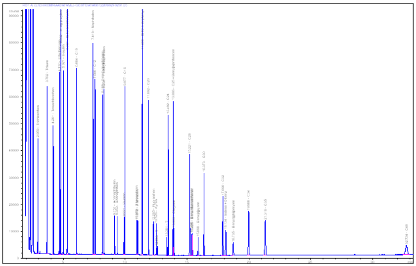 Figur 4.6 GC-FID kromatogram af alifatiske og aromatiske kulbrinter.