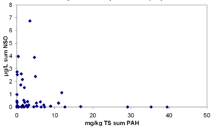 Figur 4.8 Udvasket sum af NSO imod indhold af sum PAH i jordprøverne.