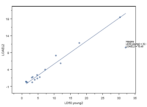 Figur 5.1 Sammenhæng mellem LD<sub>50</sub> og LOAEL for 16 opløsningsmidler.