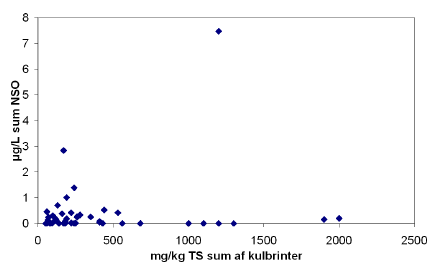 Figur 5.2 Sum af NSO i jordprøverne imod sum af kulbrinter i jordprøverne.