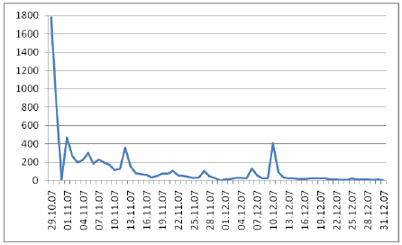 Figur 4.15: Antal besøgende pr. dag (ikke unikke) på www.lukluftenind.dk