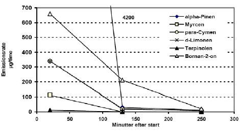 Figur 4.4 Målte emissionsrater fra rosmarinolie i duftlampe. Værdi på 4.200 for alpha-pinen er uden for skala.