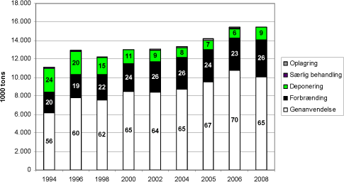 Figur 1.1 Behandling af affald i Danmark 1994-2006 med sigtelinier for 2008