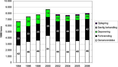 Figur 1.2. Behandling af affald i Danmark 1994-2006 eksklusiv bygge- og anlægsaffald, slagger, flyveaske m.v.