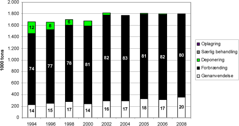 Figur 5.1. Behandling af dagrenovation (fra 2001 inklusive emballageaffald) fra husholdninger 1994-2006 med sigtelinier for 2008