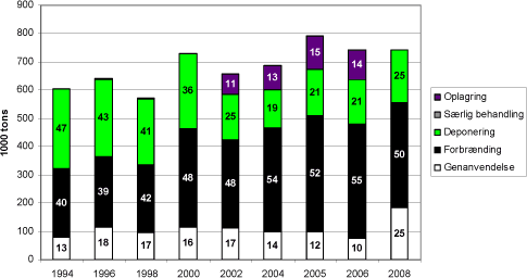 Figur 5.2. Behandling af storskrald fra husholdninger 1994-2006 med sigtelinier for 2008