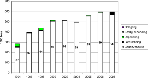 Figur 5.3. Behandling af haveaffald fra husholdninger 1994-2006 med sigtelinier for 2008