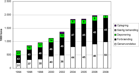 Figur 5.4. Behandling af affald fra Service 1994-2006 med sigtelinier for 2008
