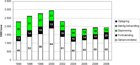 Figur 5.5. Behandling af affald fra Industri 1994-2006 med sigtelinier for 2008