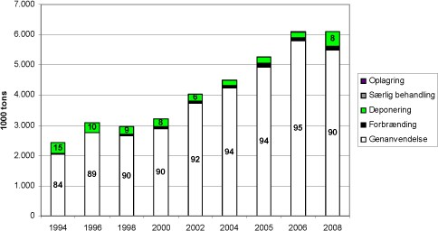 Figur 5.6. Behandling af affald fra byggeri og anlæg 1994-2006 med sigtelinier for 2008