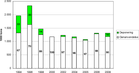 Figur 5.7. Behandling af restprodukter fra kulfyrede kraftværker 1994-2006 med sigtelinier for 2008