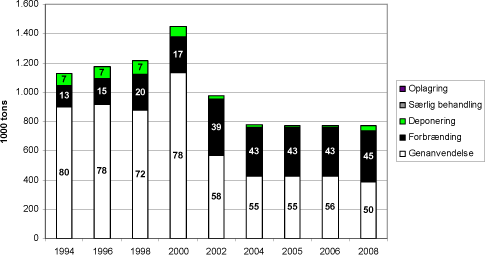 Figur 5.8. Behandling af slam fra renseanlæg 1994-2006 med sigtelinier for 2008
