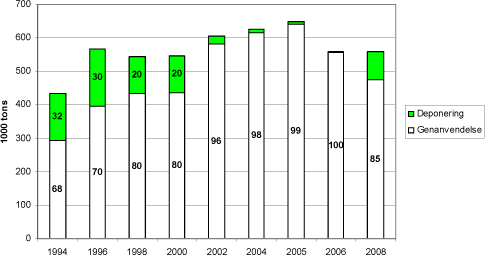 Figur 5.9. Behandling af restprodukter fra affaldsforbrænding 1994-2006 (excl. eksporteret mængde restprodukter) med sigtelinier for 2008