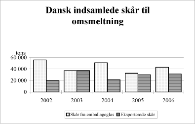Figur 4.2 Danske skår afsat til omsmeltning