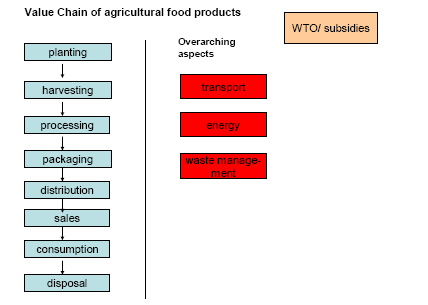 Value Chain of agricultural food products