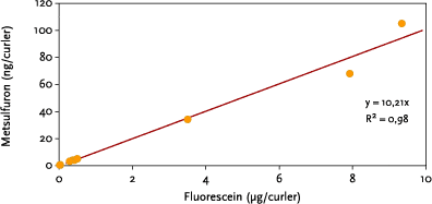 Figur 2.3. Sammenhængen mellem afsætning af fluorescein og metsulfuron på curlere ved sprøjtningen den 19. maj.