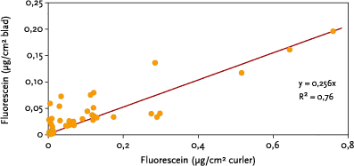 Figur 2.4. Relationen mellem afsætning af fluorescein på blade og curlere. Alle målinger er foretaget i hegnet, og hvert punkt repræsenterer gennemsnittet for 5 prøver i hver af højderne ½, 1 og 2 m over jorden for hvert sprøjtespor.
