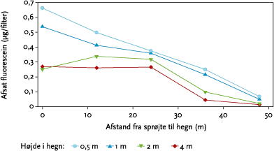 Figur 2.6. Mængde natriumfluorescein pr. filter i forskellige højder i hegnet ved sprøjtning i varierende afstand. Mængderne er normeret til samme luftflow.