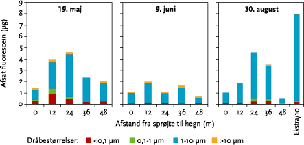 Figur 2.9. Resultater fra analyse af fluorescein i dråber opsamlet med ChemVol i forskellige størrelsesfraktioner angivet i mikrometer for forsøgsdagene 19. maj, 9.juni og 30. august 2005. Ved sprøjtningen 30. august blev der gennemført et ekstra forsøg hvor der blev sprøjtet 10 gange i 3. spor (24 m fra hegnet) under kontinuert opsamling. For sammenligning er resultaterne divideret med 10 i figuren.