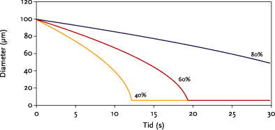 Figur 3.2. Tidslig udvikling af størrelsen af en dråbe på 100 µm for forskellige relative luftfugtigheder ved en temperatur på 20°C og en starthastighed på 20 m/s. Dråben når en mindstediameter, som er bestemt af den initielle stofkoncentration i dråben (Tabel 3.1).