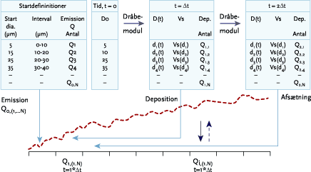 Figur 3.5.  Skematisk fremstilling af afdriftmodellen, som sammenkobler dråbemodellen og sprednings- og depositionsmodellen OML-DEP. For en vind fra venstre mod højre bevæger modellen sig i trin (Δt) væk fra sprøjtesporet med en emission Q0,1..N, hvor indeks 0 refererer til arealet inkluderet i første trin og 1..N til klasser for initielle dråbestørrelser, D0. I næste trin væk fra sprøjtesporet er der forløbet en tid t. Med dråbemodellen beregnes for hver initielle dråbestørrelse en ny diameter di(t), som har indflydelse på depositionshastigheden. Spredningsmodellen bestemmer derefter fortyndingen og en deposition (afsætning til vandret flade), Q1,1..N, i dette trin. Denne deposition fratrækkes derefter den tilgængelige stofmængde i den videre beregning længere væk fra sprøjtesporet. vs er faldhastigheden af dråber og vd er depositionshastigheden, hvor begge er funktion af diameteren d.