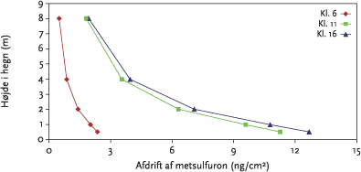 Figur 3.16. Modelleret effekt af sprøjtetidspunkt på herbicidafdrift af dråber større end 20 µm i forskellige højder i læhegn. Bidrag fra 10 spor (120 m).