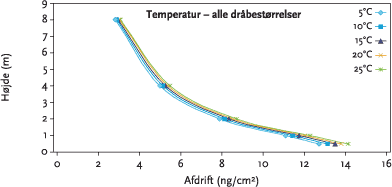 Figur 3.19. Modelleret effekt af lufttemperatur på herbicidafdrift i forskellige højder i læhegn. Alle dråbestørrelser indgår. Bidrag fra 10 spor (120 m).